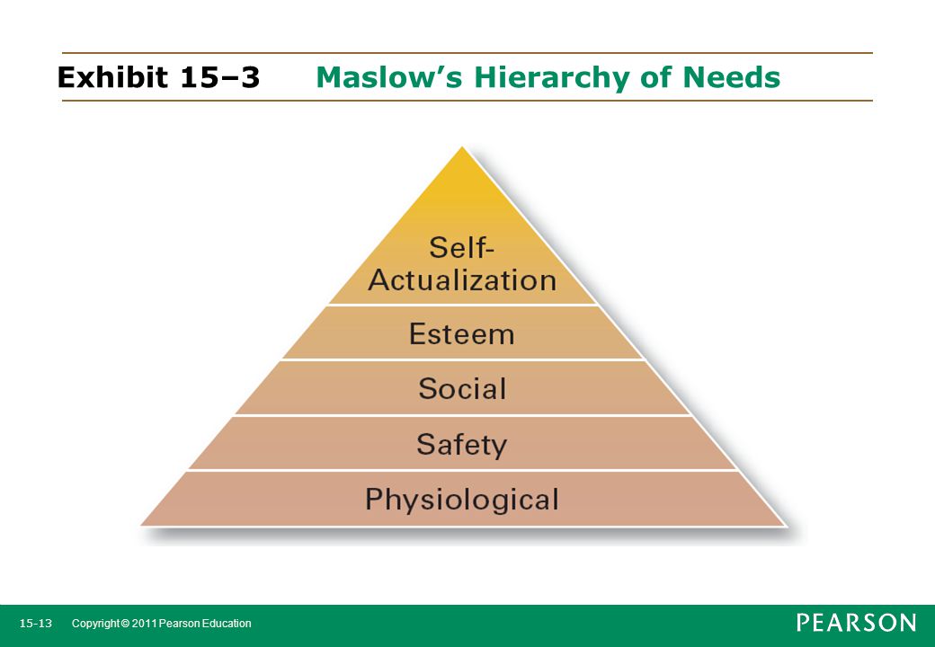 Exhibit 15–3 Maslow’s Hierarchy of Needs