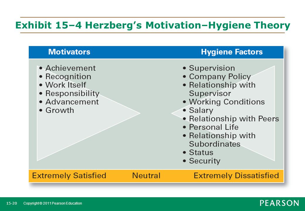 Exhibit 15–4 Herzberg’s Motivation–Hygiene Theory