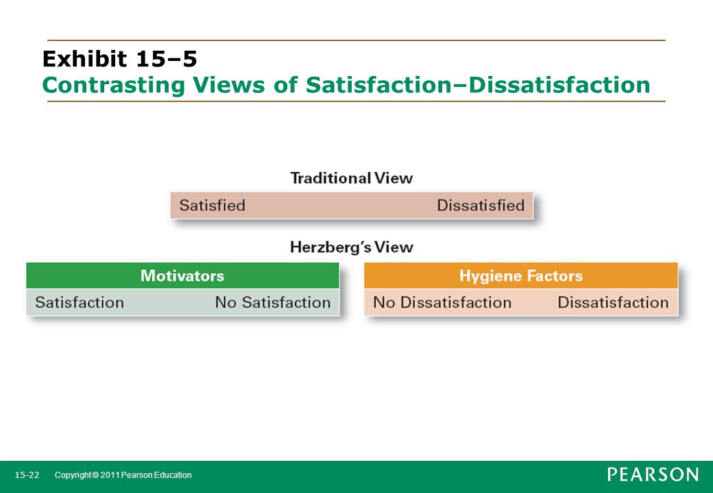 Exhibit 15–5 Contrasting Views of Satisfaction–Dissatisfaction