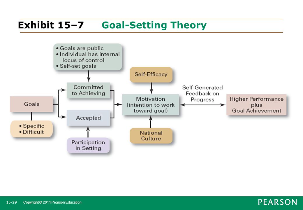 Exhibit 15–7 Goal-Setting Theory