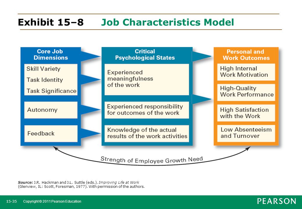 Exhibit 15–8 Job Characteristics Model