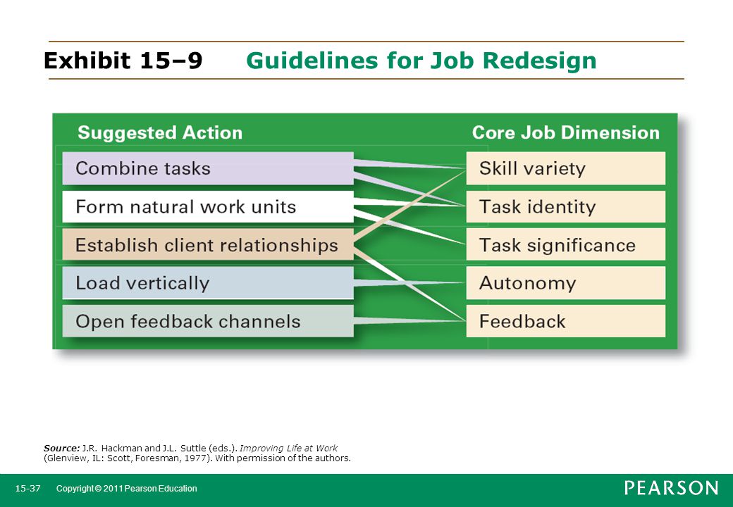 Exhibit 15–9 Guidelines for Job Redesign
