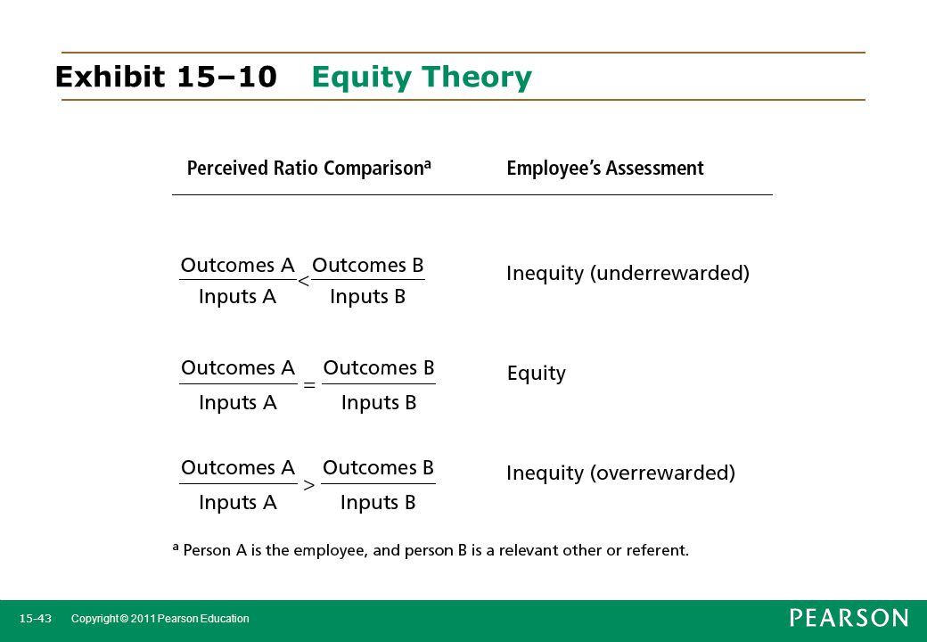 Exhibit 15–10 Equity Theory
