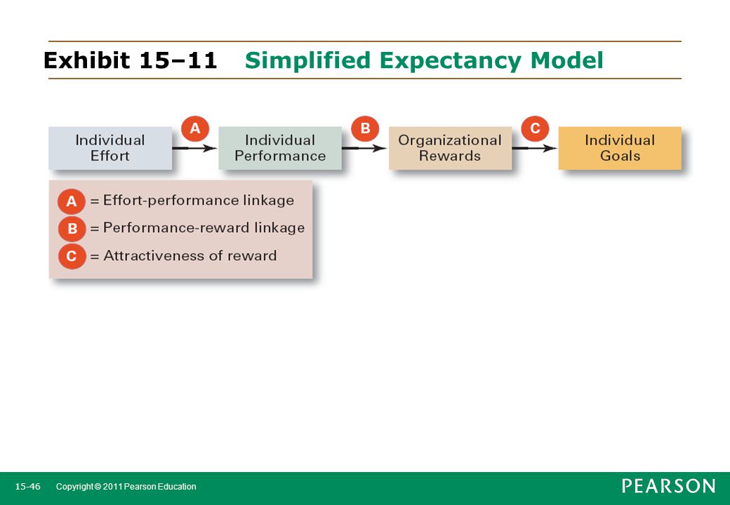 Exhibit 15–11 Simplified Expectancy Model