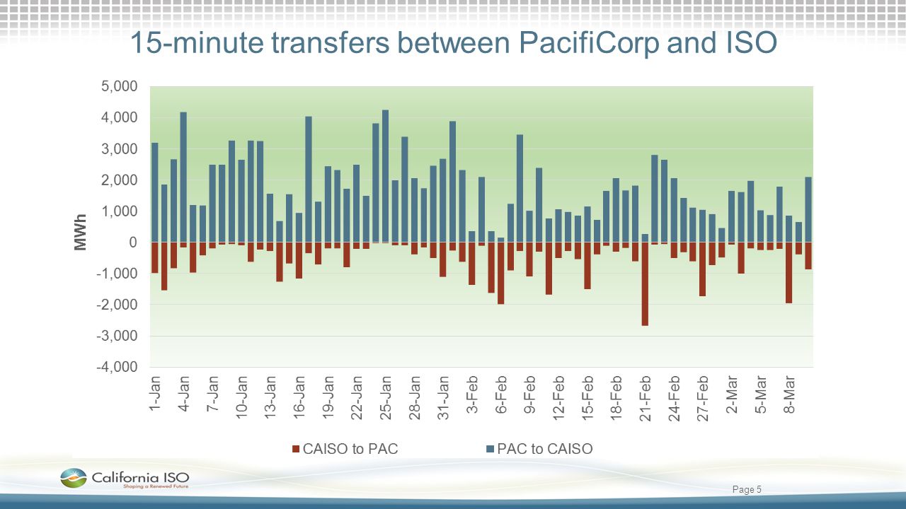 15-minute transfers between PacifiCorp and ISO