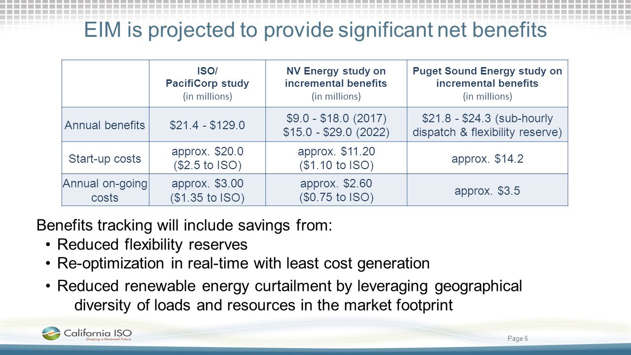 EIM is projected to provide significant net benefits
