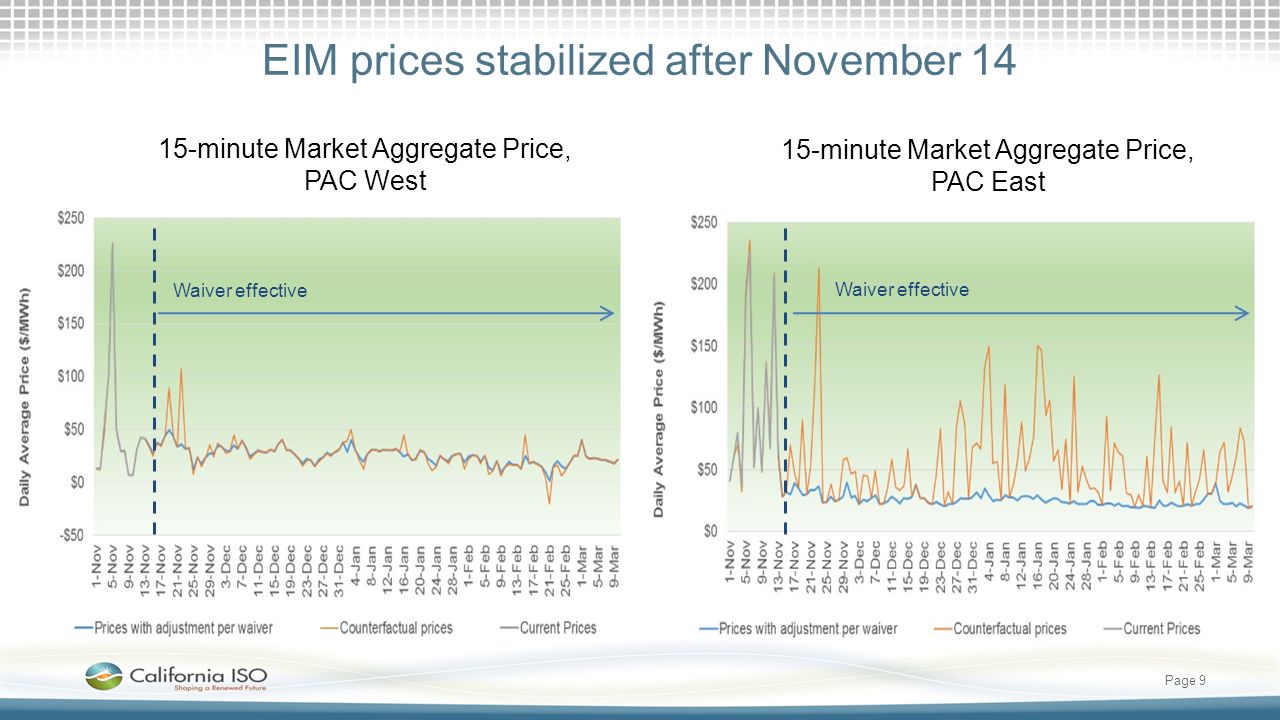 EIM prices stabilized after November 14