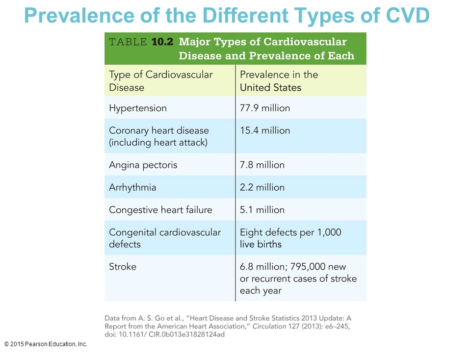 Prevalence of the Different Types of CVD