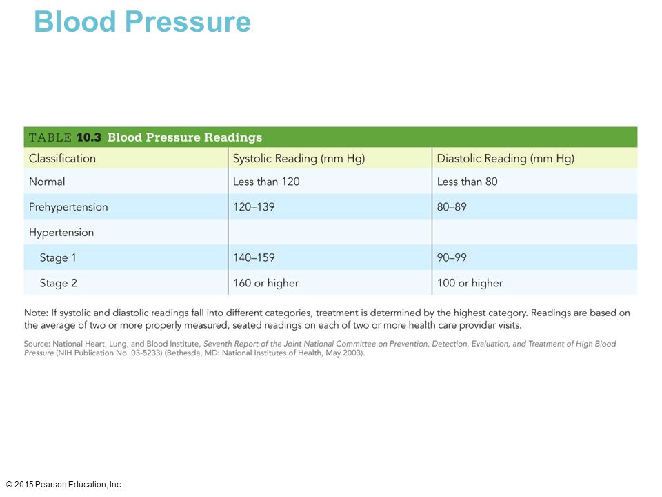 Blood Pressure © 2015 Pearson Education, Inc.
