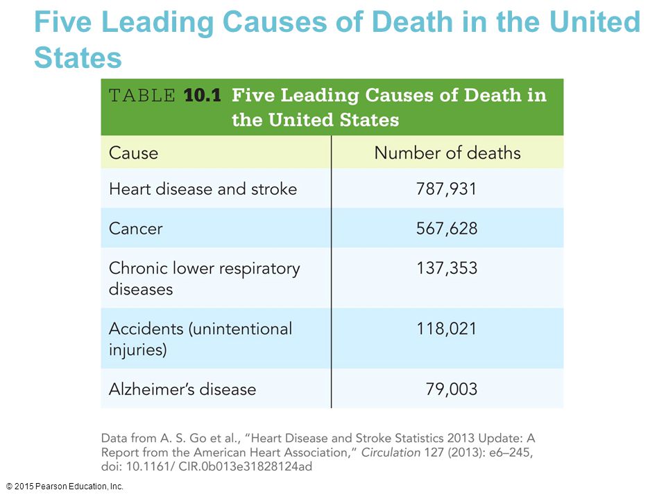 Five Leading Causes of Death in the United States