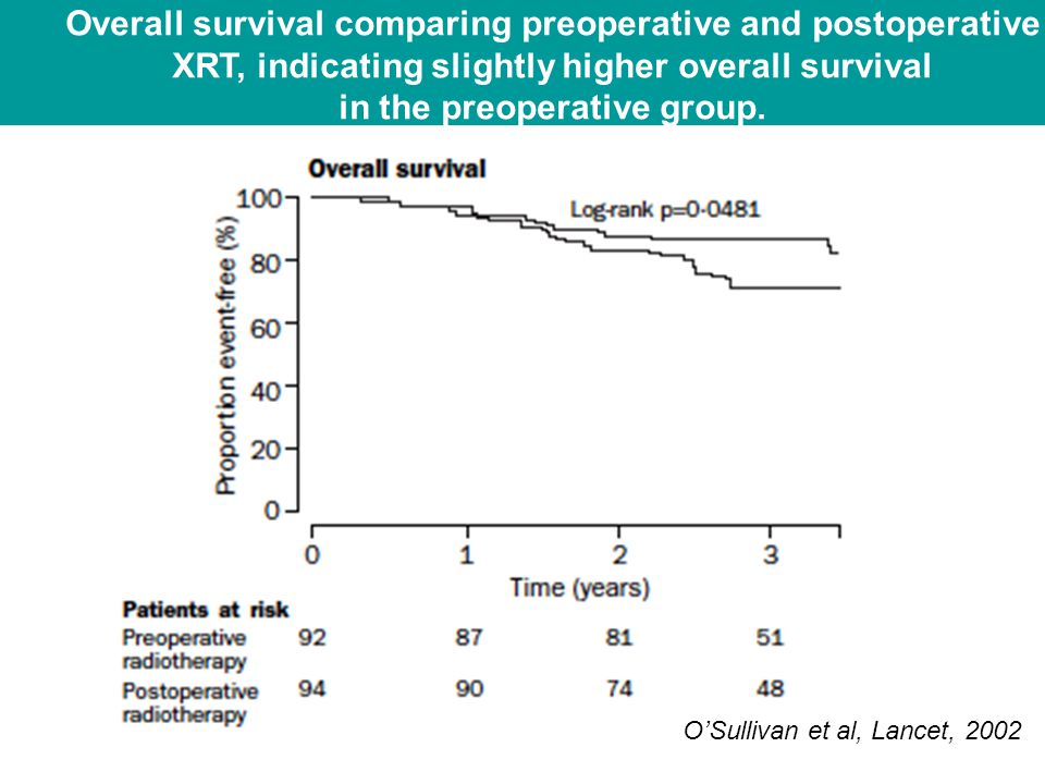 Overall survival comparing preoperative and postoperative XRT, indicating slightly higher overall survival in the preoperative group.