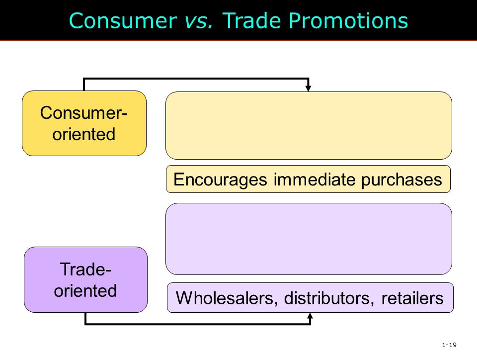 Consumer vs. Trade Promotions