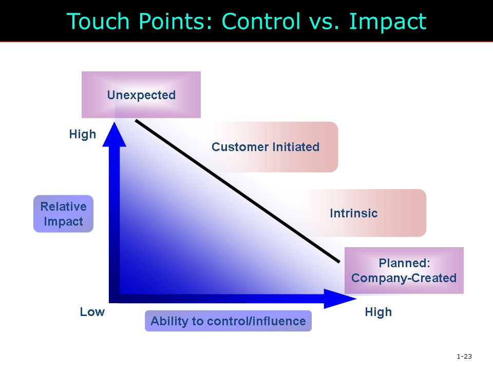 Touch Points: Control vs. Impact