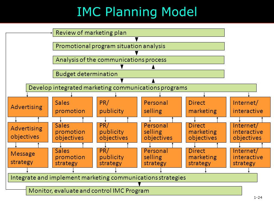 IMC Planning Model Promotional program situation analysis