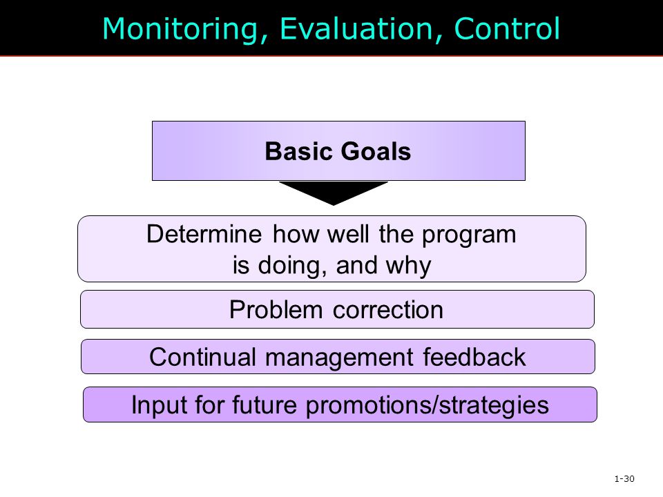 Monitoring, Evaluation, Control