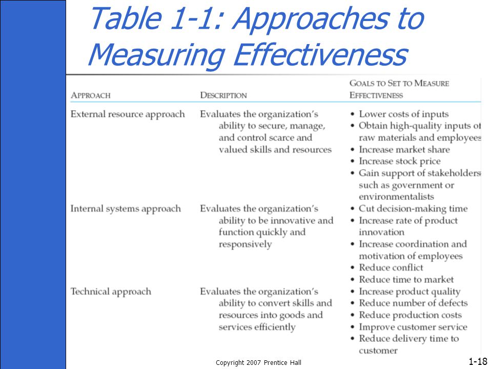 Table 1-1: Approaches to Measuring Effectiveness