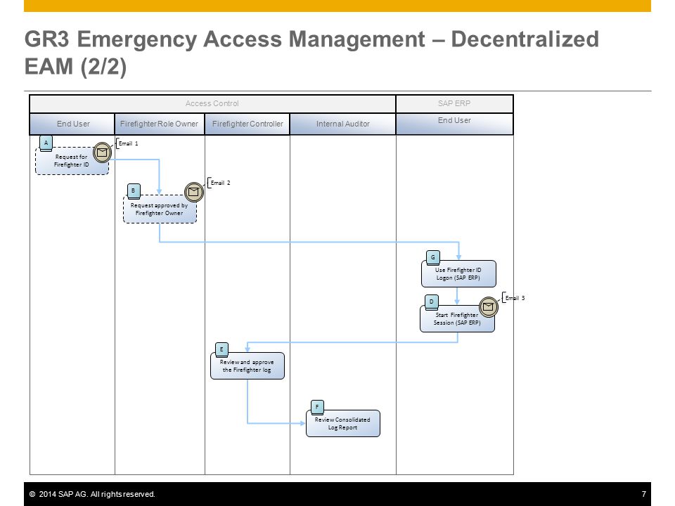 GR3 - Emergency Access Management - ppt video online download