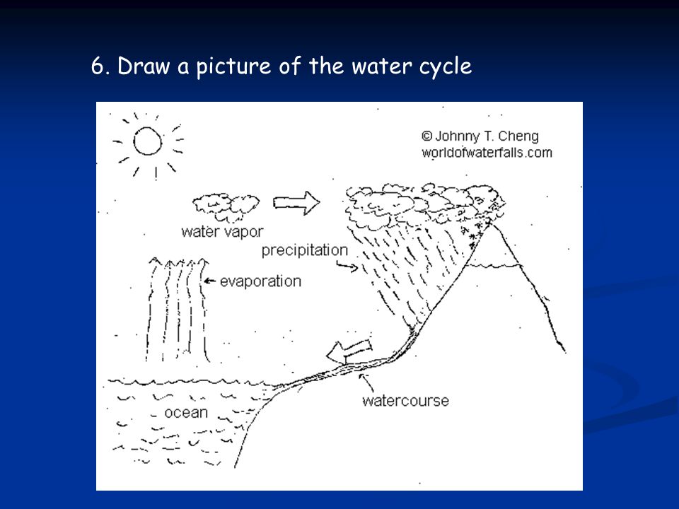 6. Draw a picture of the water cycle