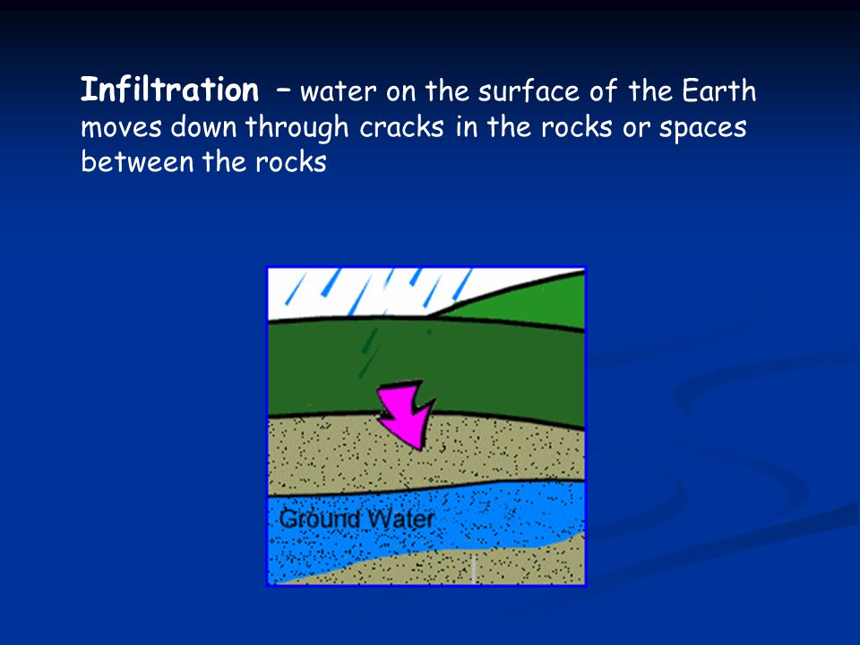 Infiltration – water on the surface of the Earth moves down through cracks in the rocks or spaces between the rocks