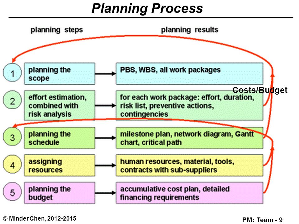 Types of planning. Steps of planning. Types of Project work. Planning Project steps. Planning process steps.