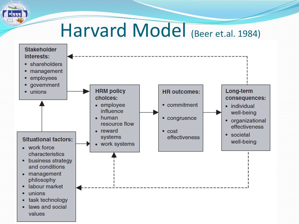 Harvard Model (Beer et.al. 1984)