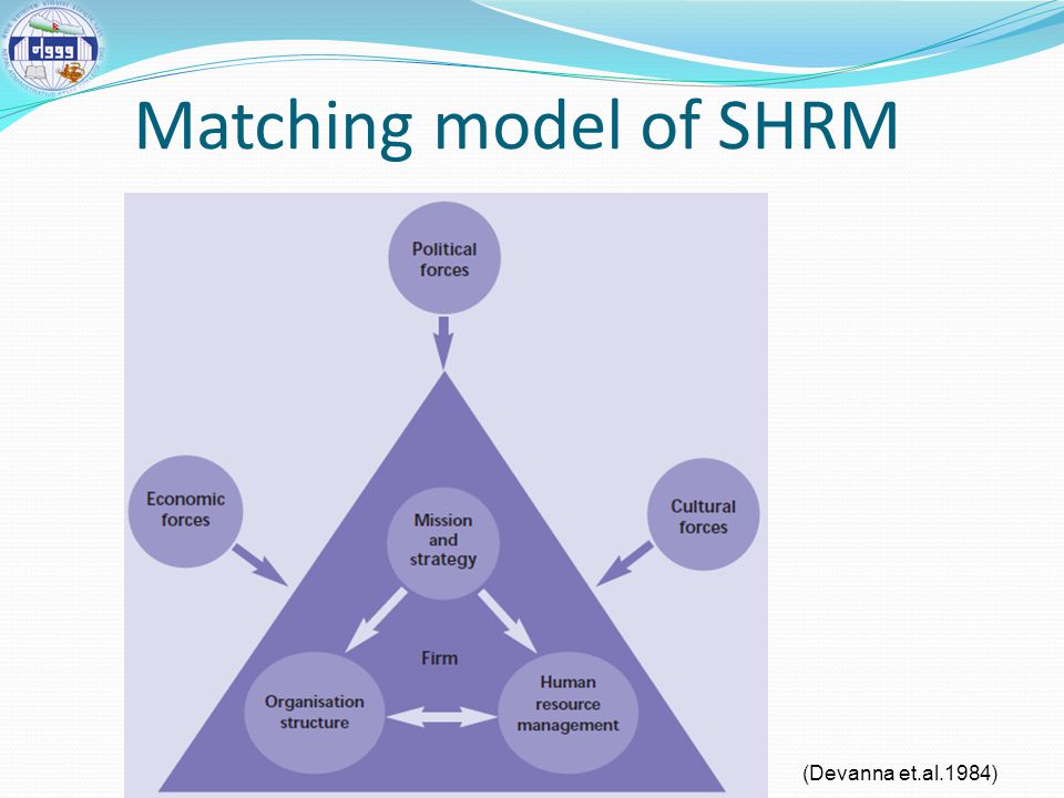 Matching model of SHRM (Devanna et.al.1984)