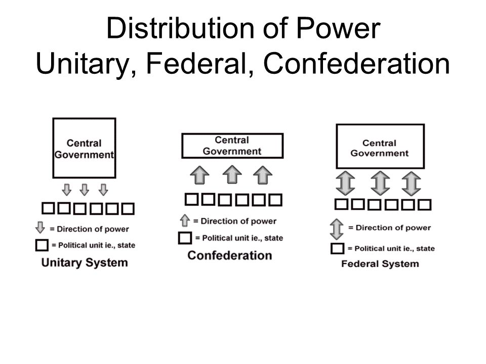 unitary confederate and federal systems of government