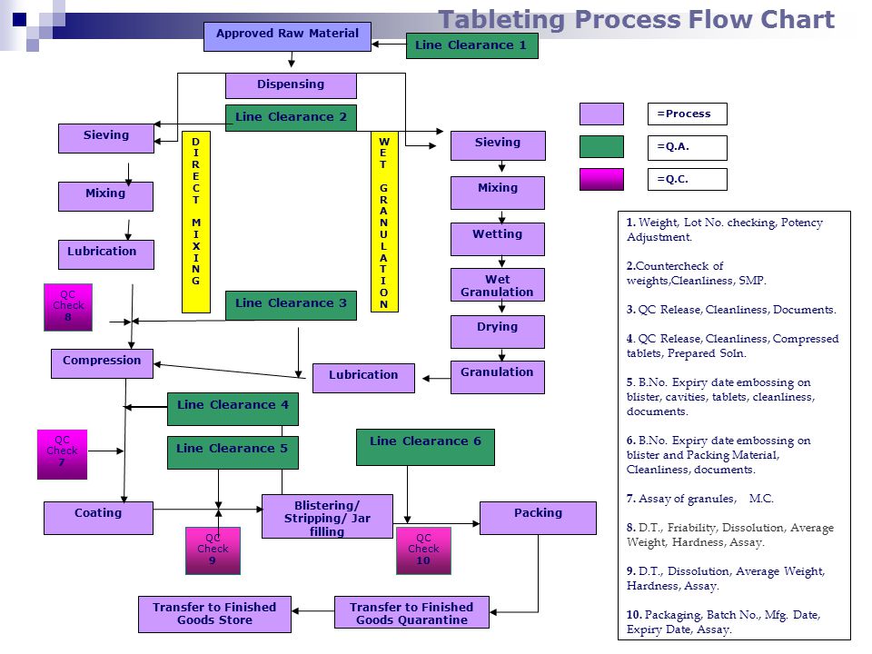 Tableting Process Flow Chart