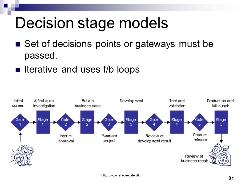 Decision stage models Set of decisions points or gateways must be passed. Iterative and uses f/b loops.