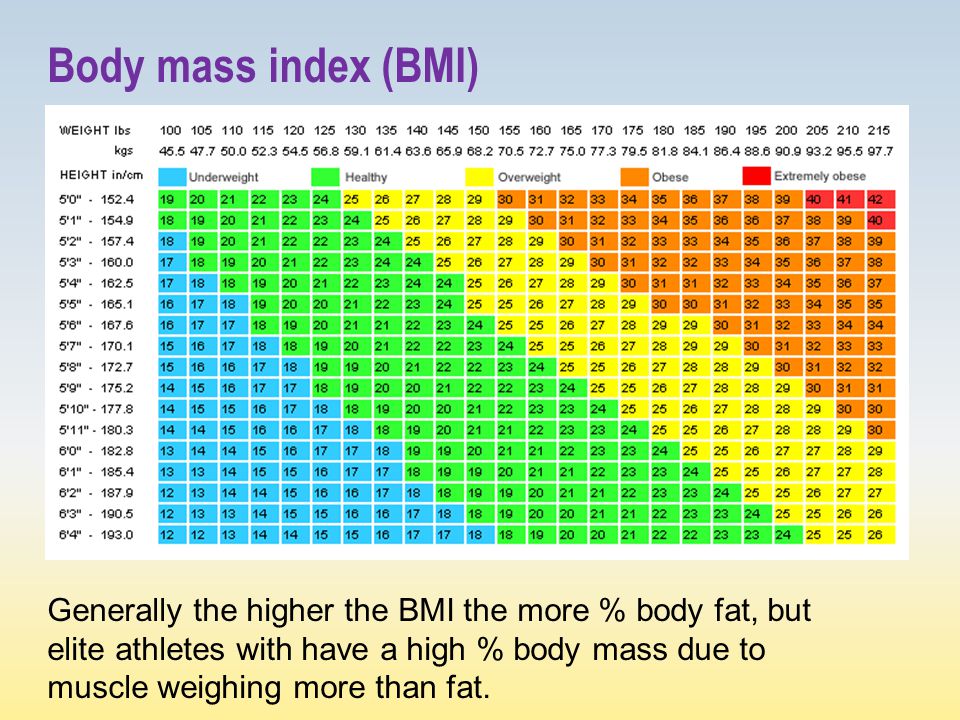 Body mass index (BMI)