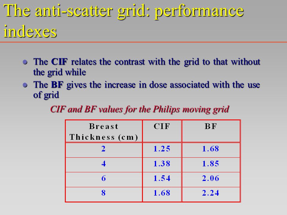 The anti-scatter grid: performance indexes