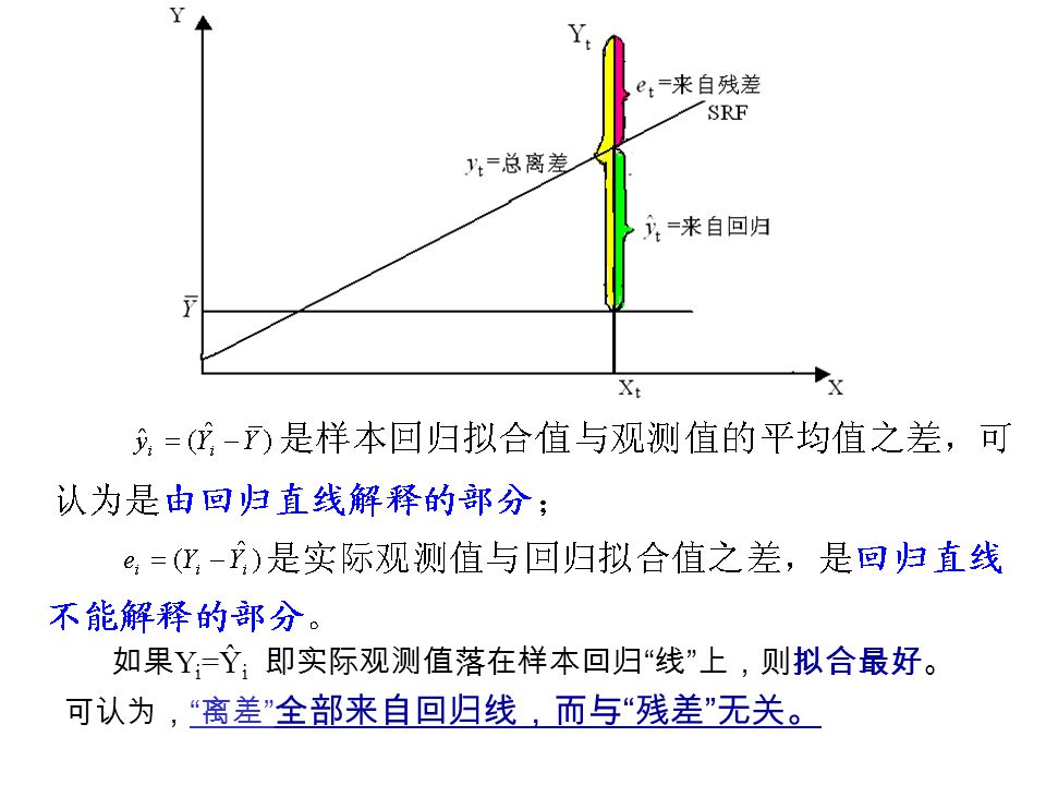如果Yi=Ŷi 即实际观测值落在样本回归 线 上，则拟合最好。