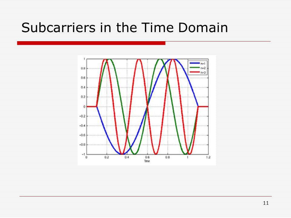 Subcarriers in the Time Domain