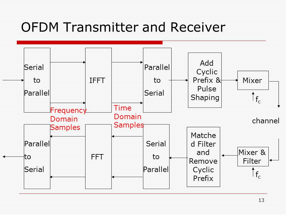 OFDM Transmitter and Receiver