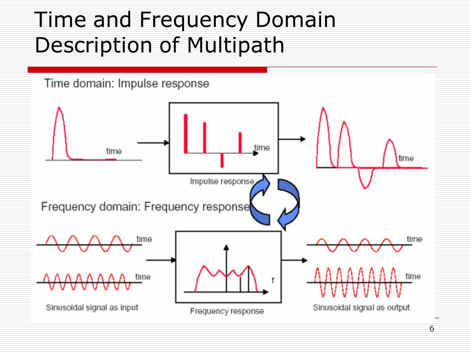 Time and Frequency Domain Description of Multipath