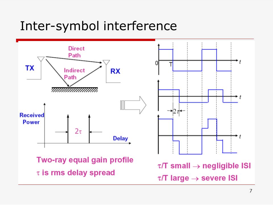 Inter-symbol interference