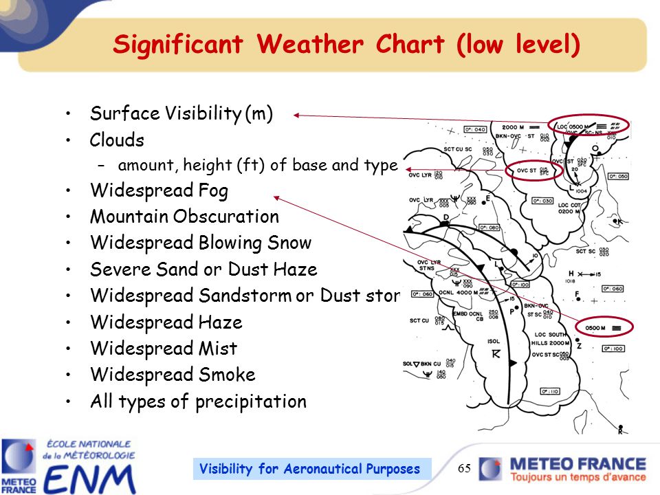 Weather Visibility Chart