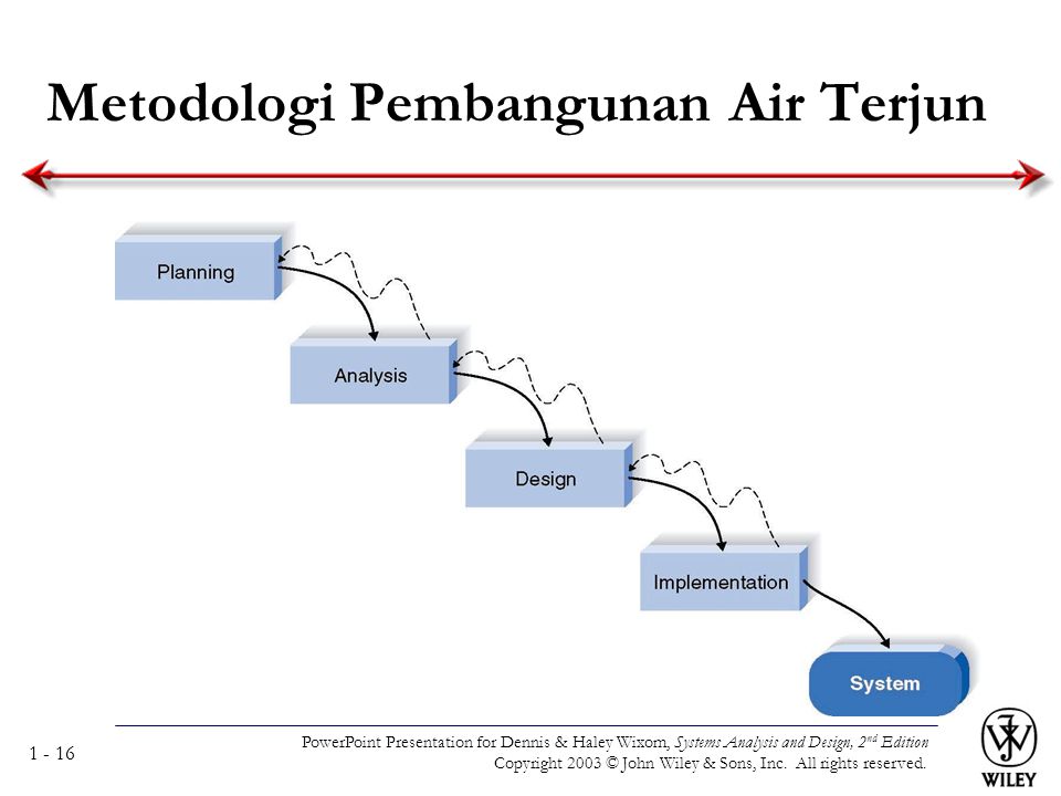 Kitar Hayat Pembangunan Sistem Sdlc Berdasarkan Model Waterfall