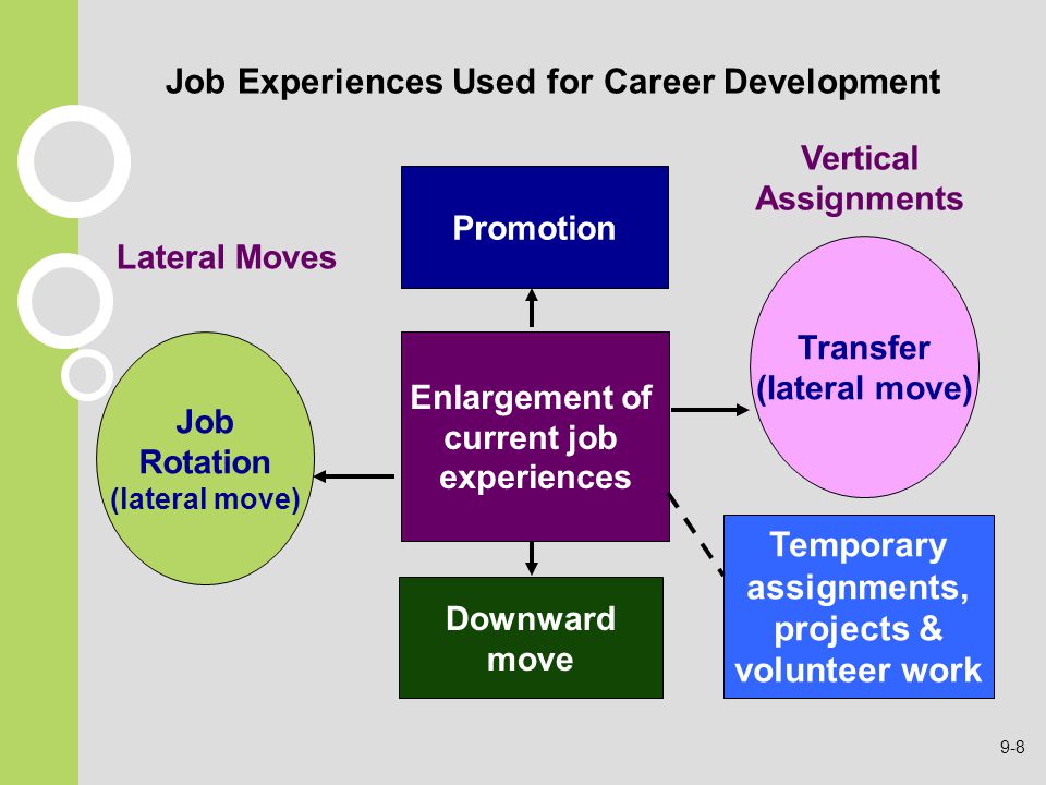 Job Experiences Used for Career Development
