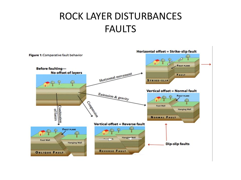 dating rock layers
