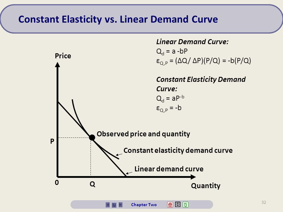 slope of linear demand curve