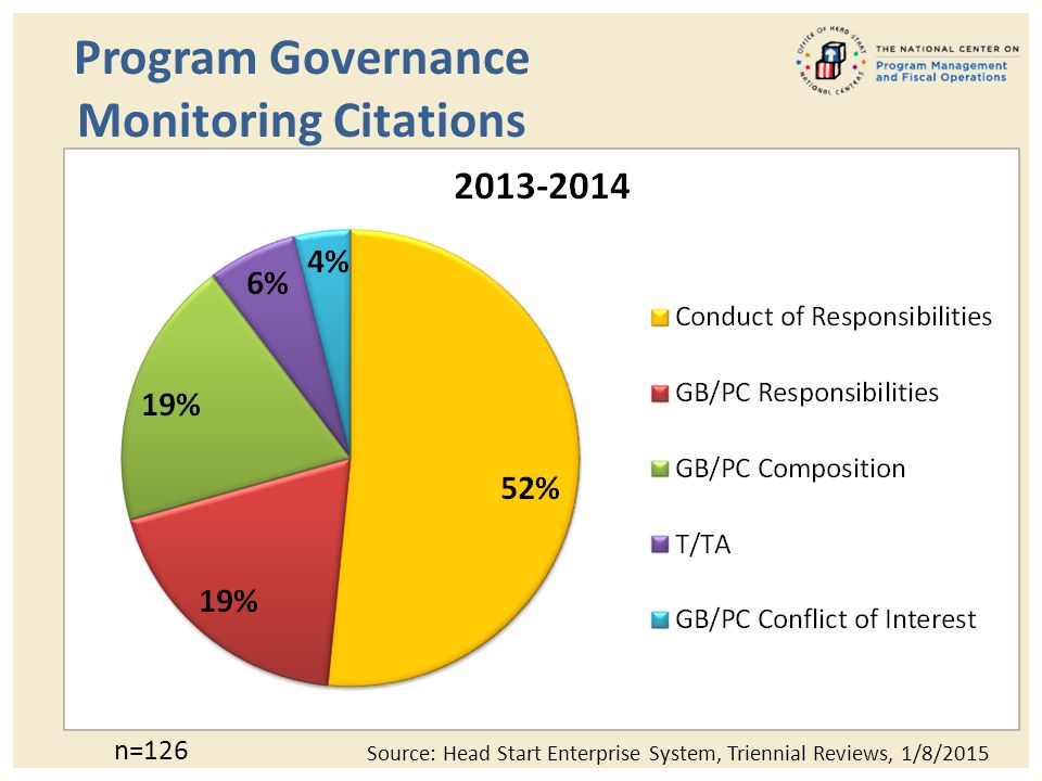 Program Governance Monitoring Citations