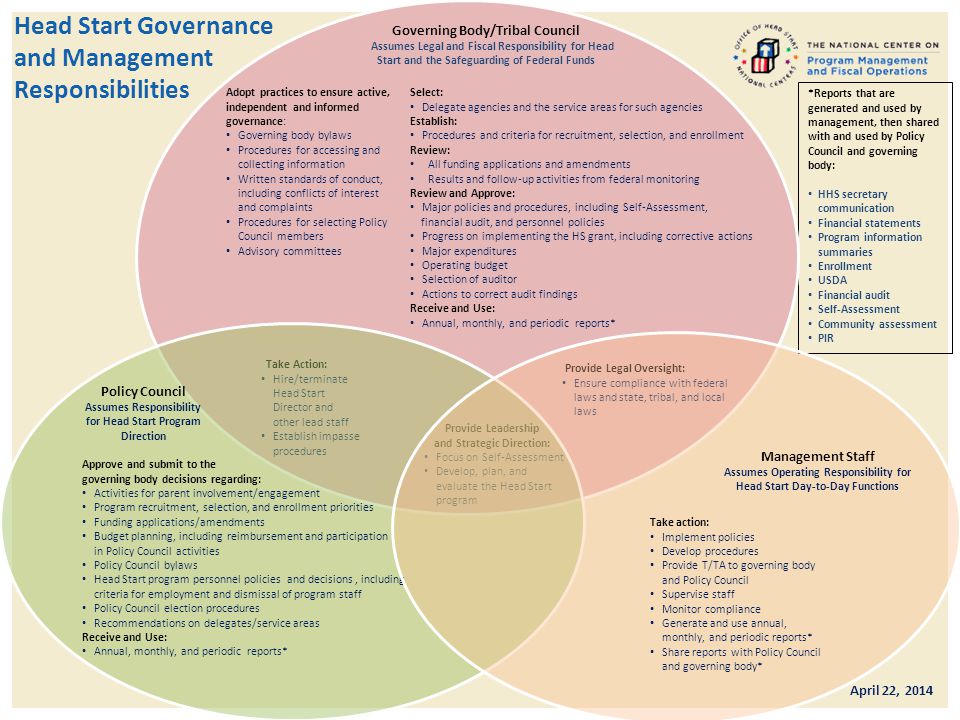 Head Start Governance and Management Responsibilities