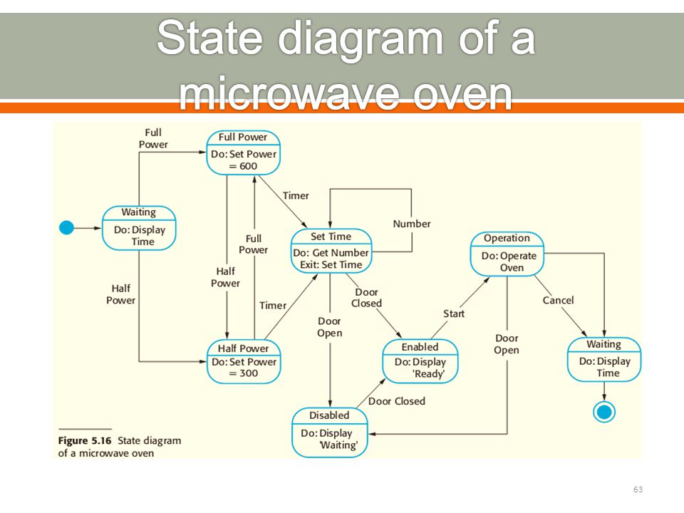 State Chart Diagram For Microwave Oven