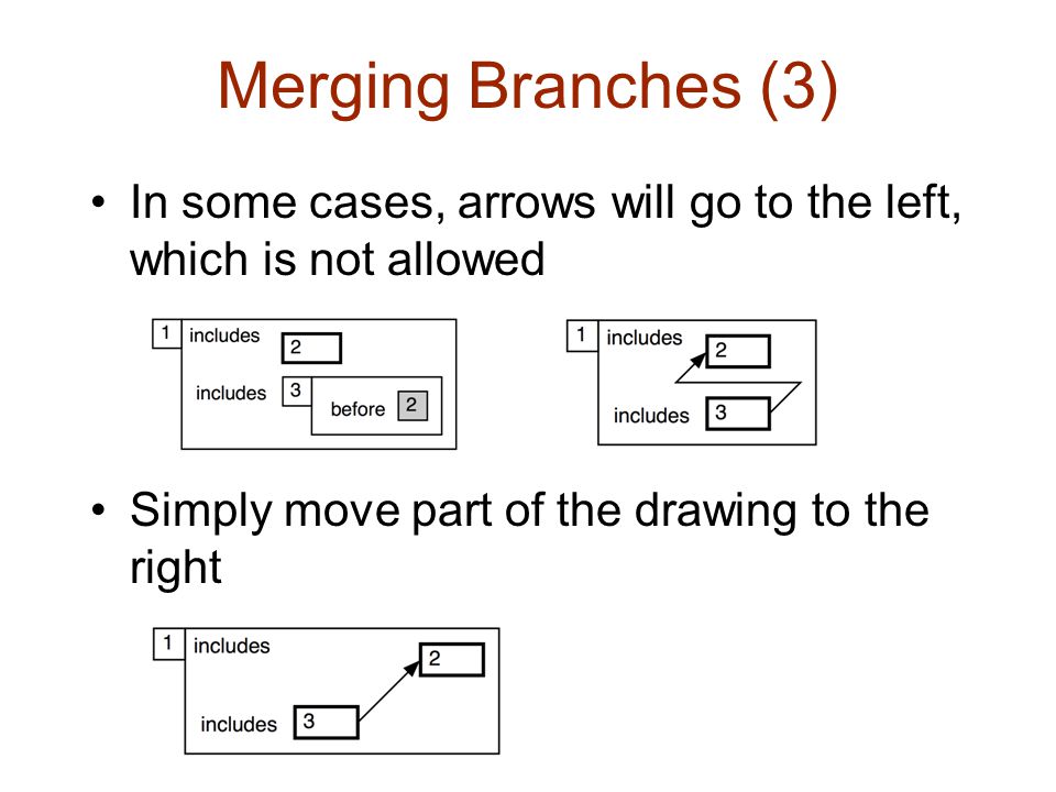Merging Branches (3) In some cases, arrows will go to the left, which is not allowed.