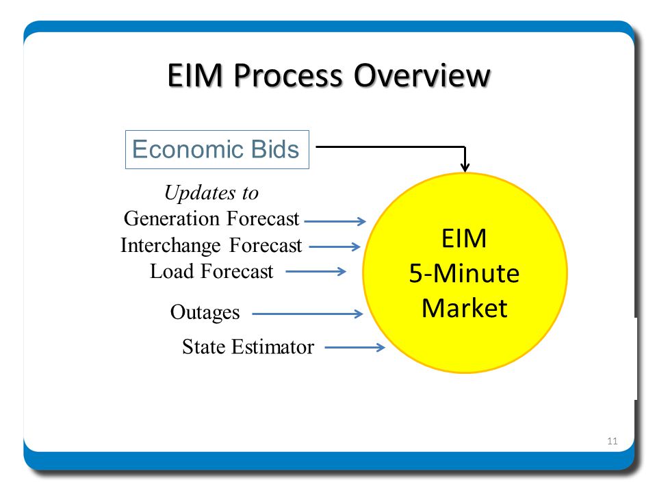 EIM Process Overview EIM 5-Minute Market Economic Bids Updates to