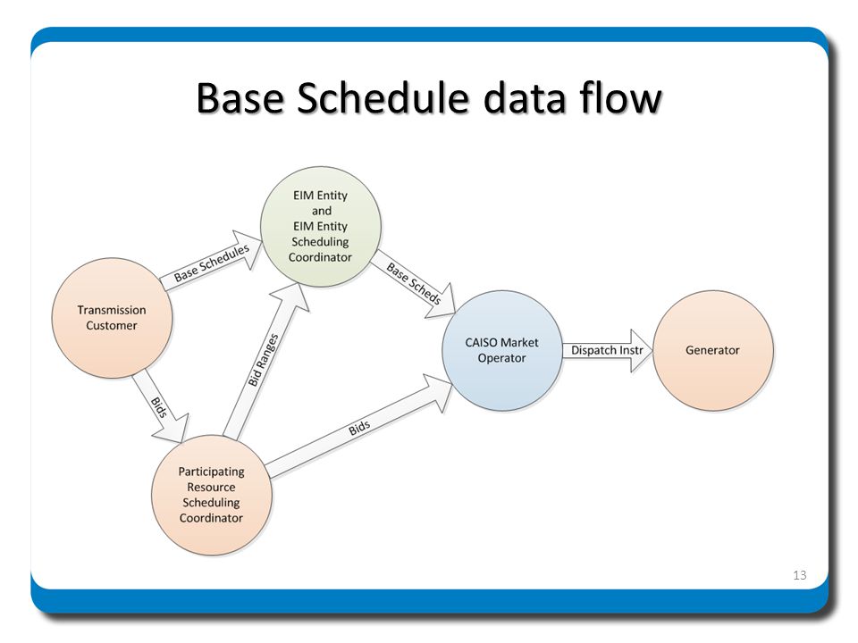Base Schedule data flow