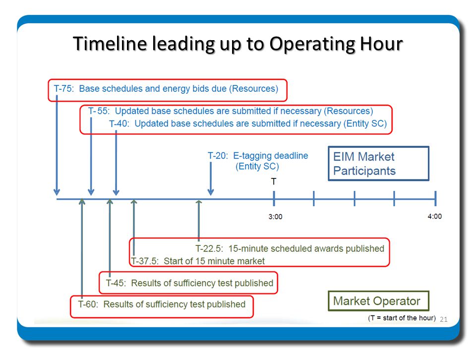 Timeline leading up to Operating Hour
