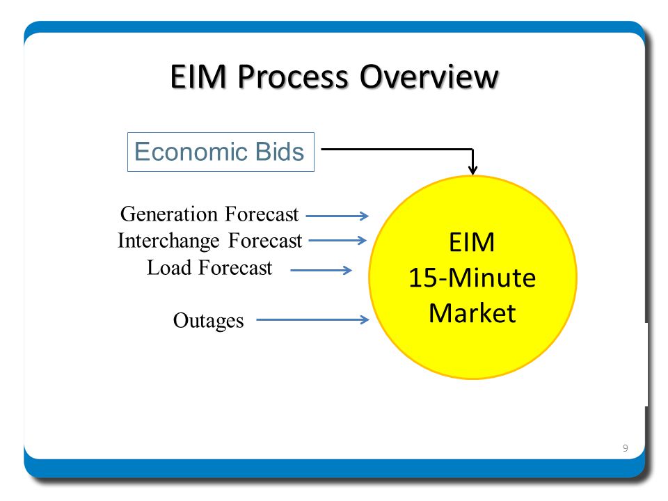 EIM Process Overview EIM 15-Minute Market Economic Bids