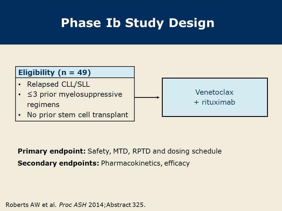 Phase Ib Study Design Eligibility (n = 49) Relapsed CLL/SLL